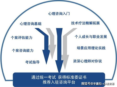 心理咨詢專業技能培訓 零基礎入門，邁入社會心理服務行業